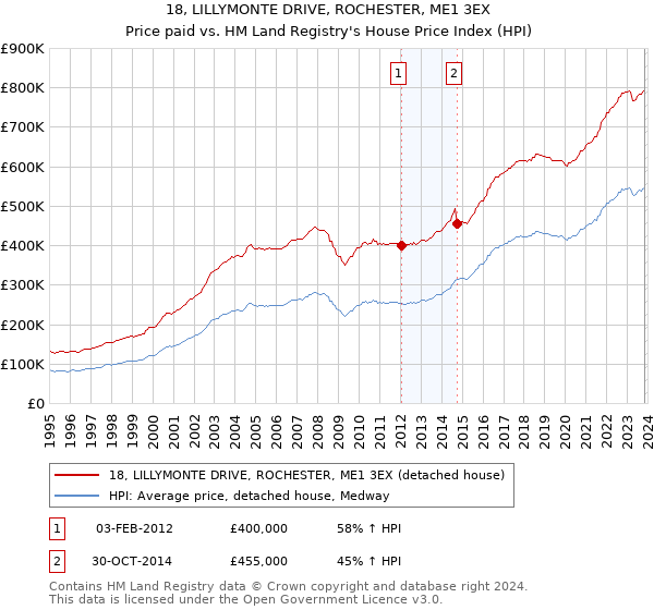 18, LILLYMONTE DRIVE, ROCHESTER, ME1 3EX: Price paid vs HM Land Registry's House Price Index