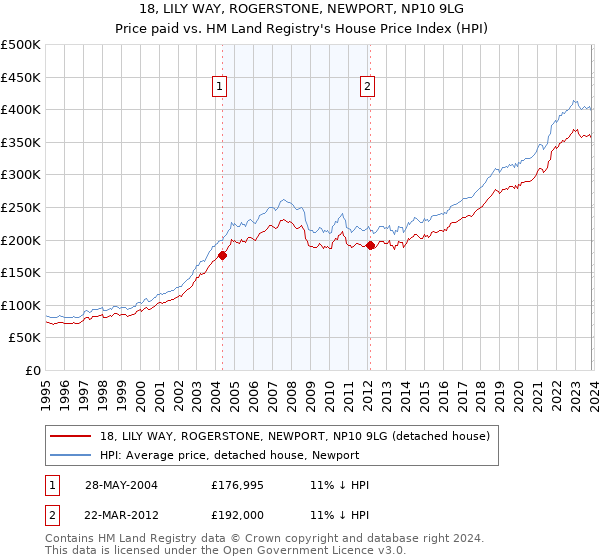 18, LILY WAY, ROGERSTONE, NEWPORT, NP10 9LG: Price paid vs HM Land Registry's House Price Index