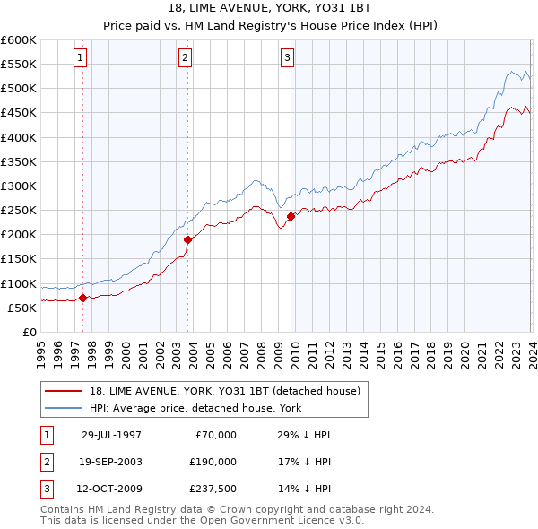 18, LIME AVENUE, YORK, YO31 1BT: Price paid vs HM Land Registry's House Price Index