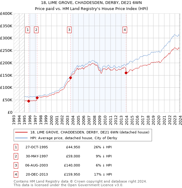 18, LIME GROVE, CHADDESDEN, DERBY, DE21 6WN: Price paid vs HM Land Registry's House Price Index