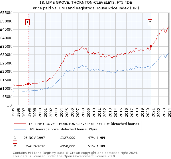 18, LIME GROVE, THORNTON-CLEVELEYS, FY5 4DE: Price paid vs HM Land Registry's House Price Index