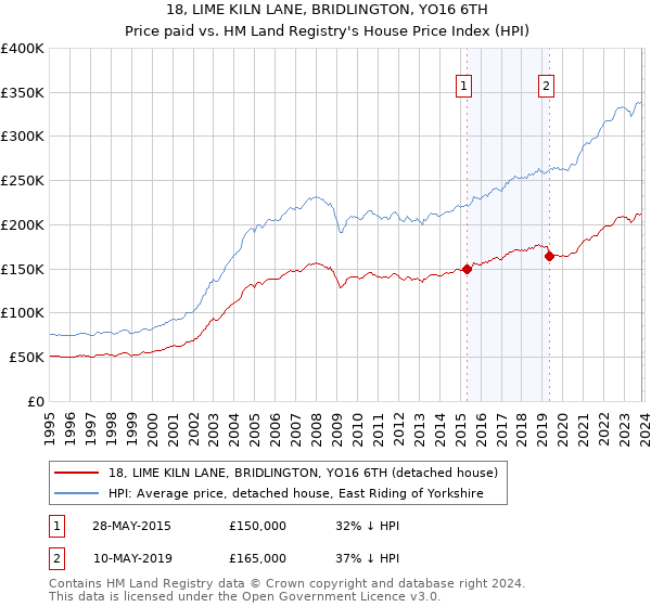 18, LIME KILN LANE, BRIDLINGTON, YO16 6TH: Price paid vs HM Land Registry's House Price Index