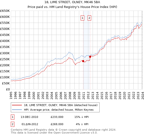 18, LIME STREET, OLNEY, MK46 5BA: Price paid vs HM Land Registry's House Price Index