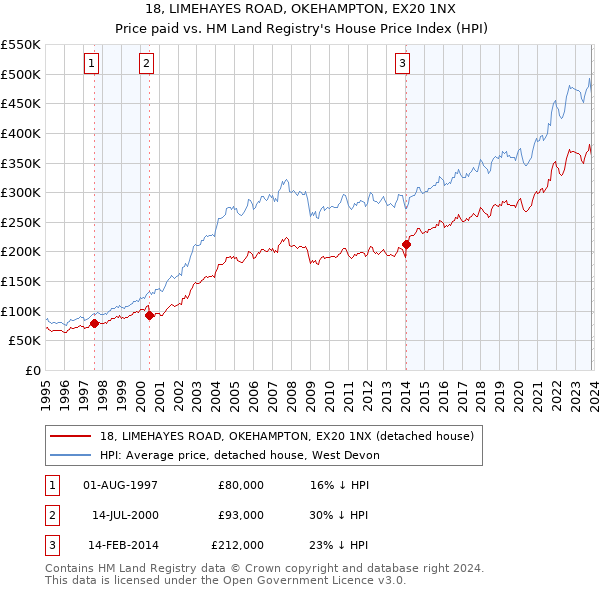18, LIMEHAYES ROAD, OKEHAMPTON, EX20 1NX: Price paid vs HM Land Registry's House Price Index
