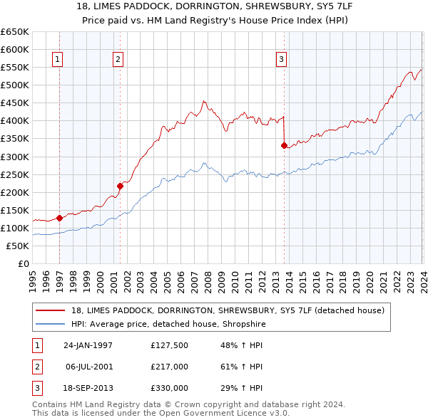 18, LIMES PADDOCK, DORRINGTON, SHREWSBURY, SY5 7LF: Price paid vs HM Land Registry's House Price Index