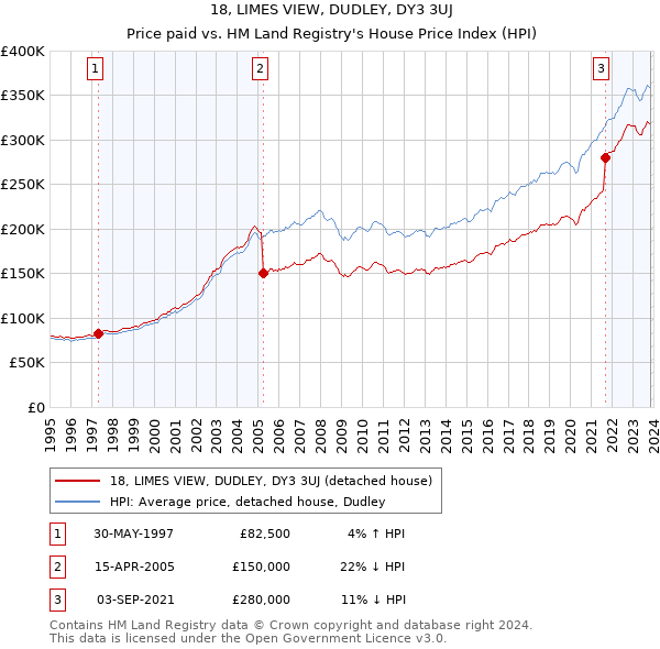 18, LIMES VIEW, DUDLEY, DY3 3UJ: Price paid vs HM Land Registry's House Price Index