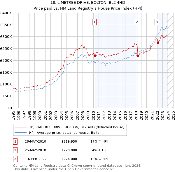 18, LIMETREE DRIVE, BOLTON, BL2 4HD: Price paid vs HM Land Registry's House Price Index