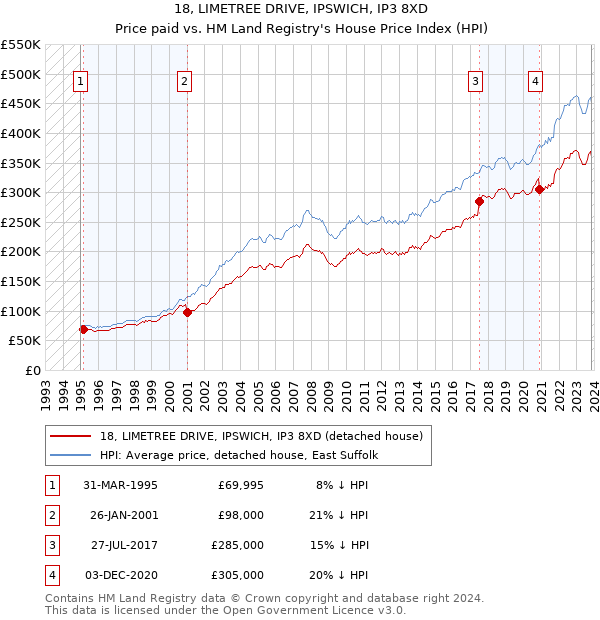 18, LIMETREE DRIVE, IPSWICH, IP3 8XD: Price paid vs HM Land Registry's House Price Index