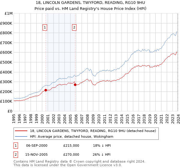 18, LINCOLN GARDENS, TWYFORD, READING, RG10 9HU: Price paid vs HM Land Registry's House Price Index