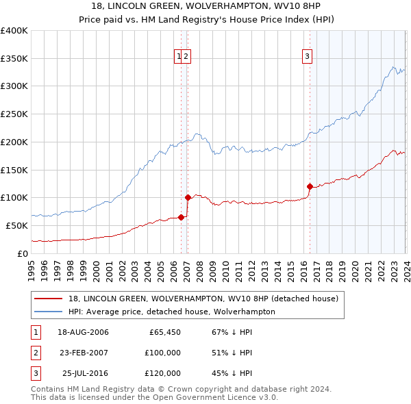 18, LINCOLN GREEN, WOLVERHAMPTON, WV10 8HP: Price paid vs HM Land Registry's House Price Index