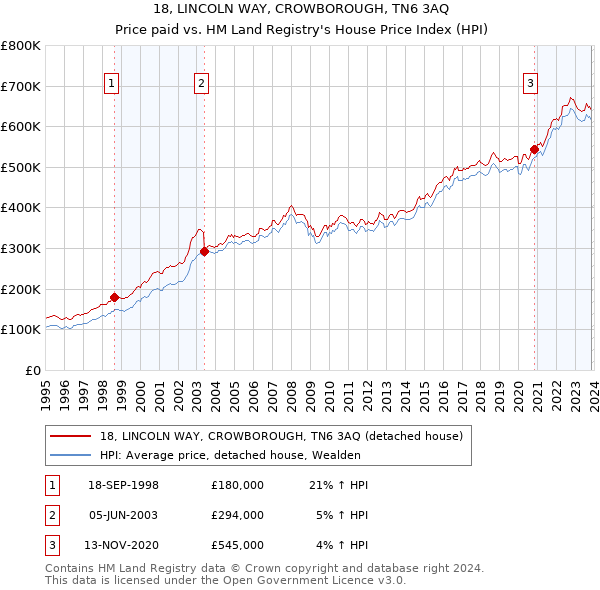 18, LINCOLN WAY, CROWBOROUGH, TN6 3AQ: Price paid vs HM Land Registry's House Price Index