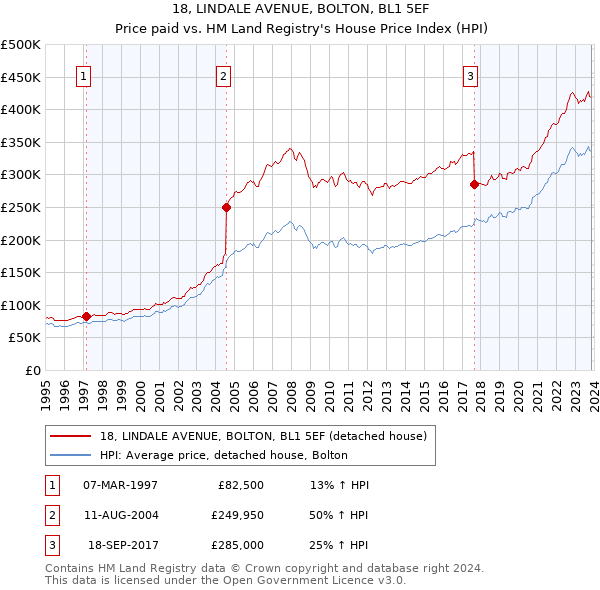 18, LINDALE AVENUE, BOLTON, BL1 5EF: Price paid vs HM Land Registry's House Price Index