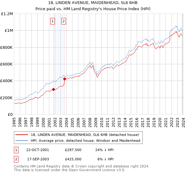 18, LINDEN AVENUE, MAIDENHEAD, SL6 6HB: Price paid vs HM Land Registry's House Price Index