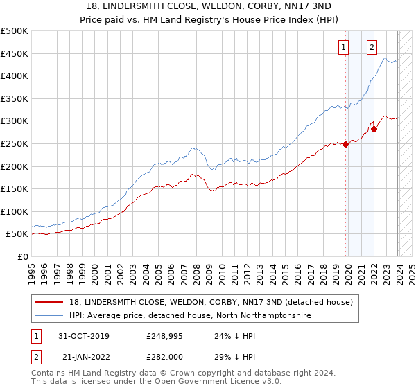 18, LINDERSMITH CLOSE, WELDON, CORBY, NN17 3ND: Price paid vs HM Land Registry's House Price Index