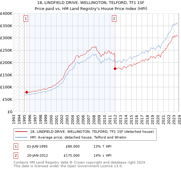 18, LINDFIELD DRIVE, WELLINGTON, TELFORD, TF1 1SF: Price paid vs HM Land Registry's House Price Index