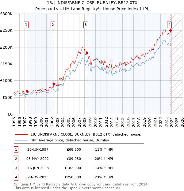 18, LINDISFARNE CLOSE, BURNLEY, BB12 0TX: Price paid vs HM Land Registry's House Price Index