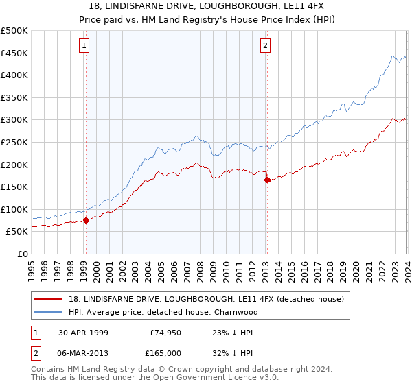 18, LINDISFARNE DRIVE, LOUGHBOROUGH, LE11 4FX: Price paid vs HM Land Registry's House Price Index
