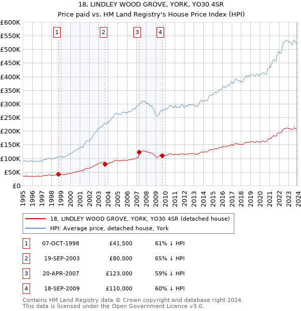 18, LINDLEY WOOD GROVE, YORK, YO30 4SR: Price paid vs HM Land Registry's House Price Index