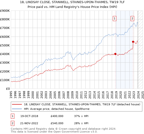 18, LINDSAY CLOSE, STANWELL, STAINES-UPON-THAMES, TW19 7LF: Price paid vs HM Land Registry's House Price Index