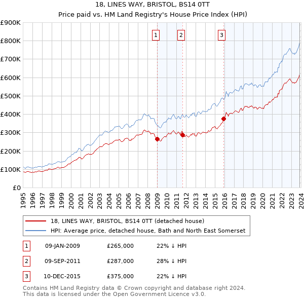 18, LINES WAY, BRISTOL, BS14 0TT: Price paid vs HM Land Registry's House Price Index