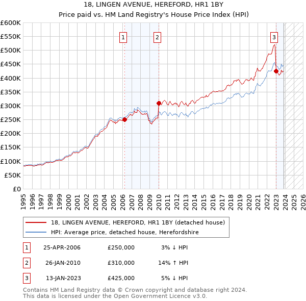 18, LINGEN AVENUE, HEREFORD, HR1 1BY: Price paid vs HM Land Registry's House Price Index