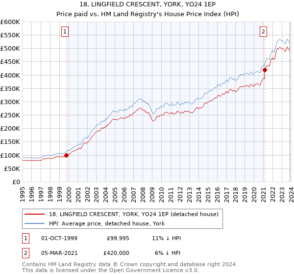18, LINGFIELD CRESCENT, YORK, YO24 1EP: Price paid vs HM Land Registry's House Price Index