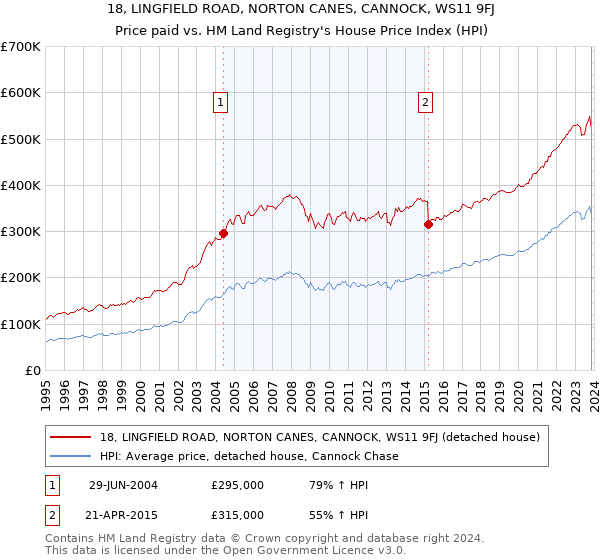 18, LINGFIELD ROAD, NORTON CANES, CANNOCK, WS11 9FJ: Price paid vs HM Land Registry's House Price Index
