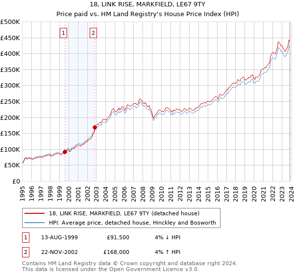 18, LINK RISE, MARKFIELD, LE67 9TY: Price paid vs HM Land Registry's House Price Index