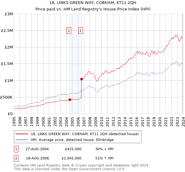 18, LINKS GREEN WAY, COBHAM, KT11 2QH: Price paid vs HM Land Registry's House Price Index