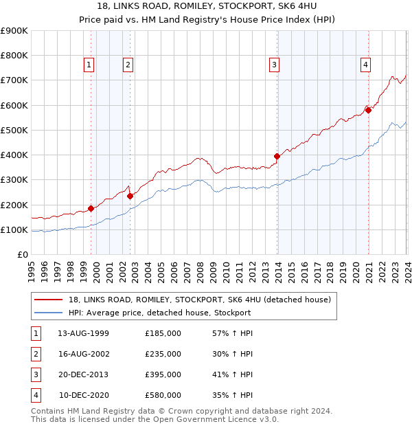 18, LINKS ROAD, ROMILEY, STOCKPORT, SK6 4HU: Price paid vs HM Land Registry's House Price Index