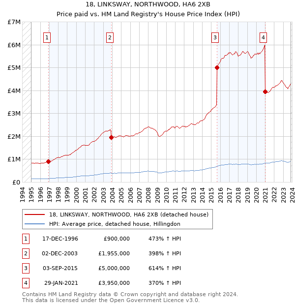 18, LINKSWAY, NORTHWOOD, HA6 2XB: Price paid vs HM Land Registry's House Price Index
