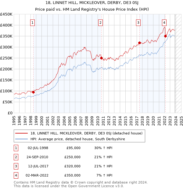 18, LINNET HILL, MICKLEOVER, DERBY, DE3 0SJ: Price paid vs HM Land Registry's House Price Index
