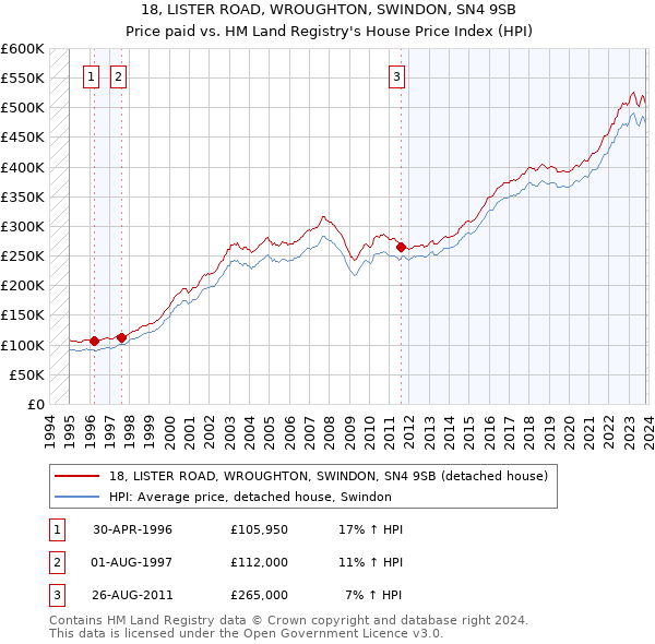 18, LISTER ROAD, WROUGHTON, SWINDON, SN4 9SB: Price paid vs HM Land Registry's House Price Index