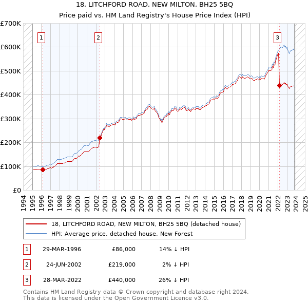 18, LITCHFORD ROAD, NEW MILTON, BH25 5BQ: Price paid vs HM Land Registry's House Price Index