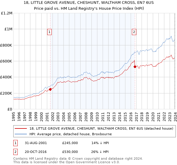 18, LITTLE GROVE AVENUE, CHESHUNT, WALTHAM CROSS, EN7 6US: Price paid vs HM Land Registry's House Price Index