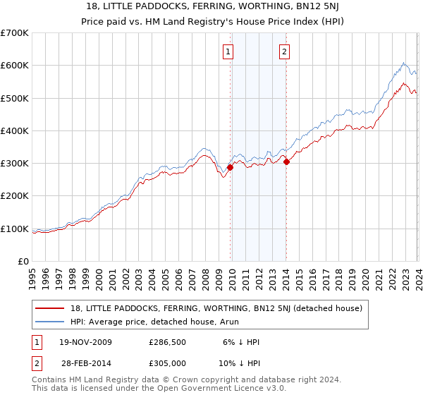 18, LITTLE PADDOCKS, FERRING, WORTHING, BN12 5NJ: Price paid vs HM Land Registry's House Price Index