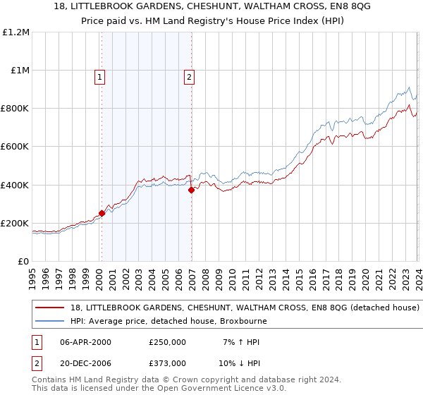 18, LITTLEBROOK GARDENS, CHESHUNT, WALTHAM CROSS, EN8 8QG: Price paid vs HM Land Registry's House Price Index