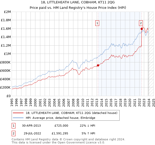18, LITTLEHEATH LANE, COBHAM, KT11 2QG: Price paid vs HM Land Registry's House Price Index