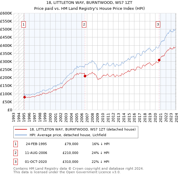 18, LITTLETON WAY, BURNTWOOD, WS7 1ZT: Price paid vs HM Land Registry's House Price Index