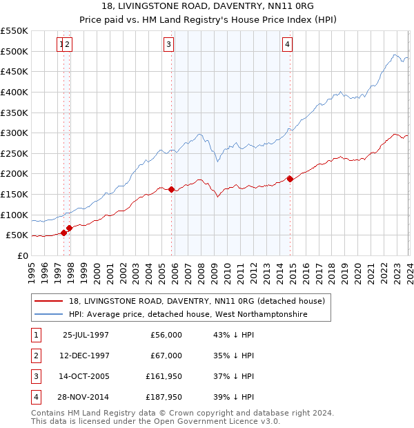 18, LIVINGSTONE ROAD, DAVENTRY, NN11 0RG: Price paid vs HM Land Registry's House Price Index