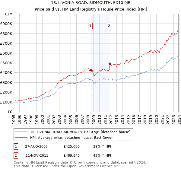18, LIVONIA ROAD, SIDMOUTH, EX10 9JB: Price paid vs HM Land Registry's House Price Index