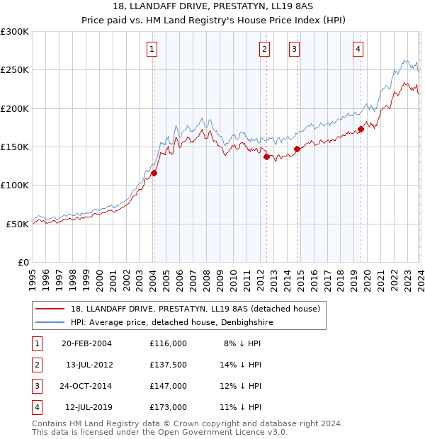 18, LLANDAFF DRIVE, PRESTATYN, LL19 8AS: Price paid vs HM Land Registry's House Price Index