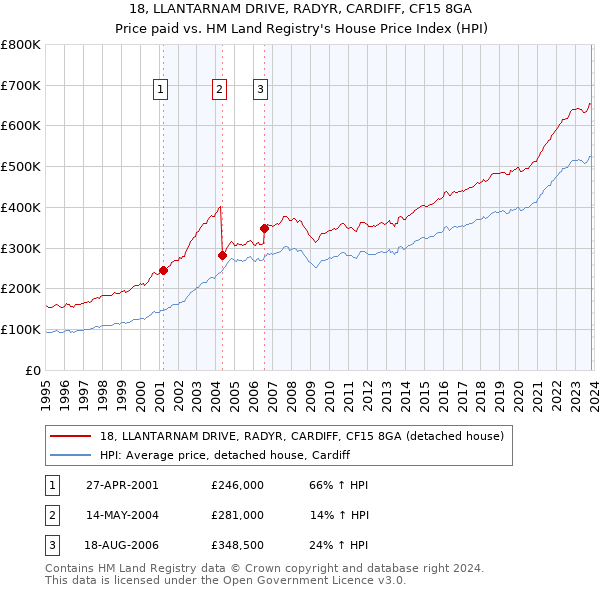 18, LLANTARNAM DRIVE, RADYR, CARDIFF, CF15 8GA: Price paid vs HM Land Registry's House Price Index