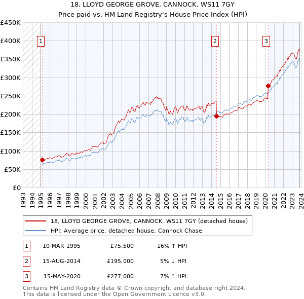 18, LLOYD GEORGE GROVE, CANNOCK, WS11 7GY: Price paid vs HM Land Registry's House Price Index