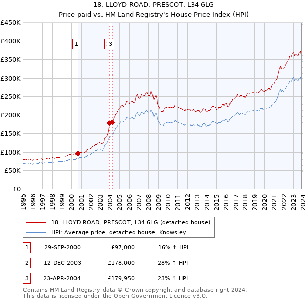 18, LLOYD ROAD, PRESCOT, L34 6LG: Price paid vs HM Land Registry's House Price Index
