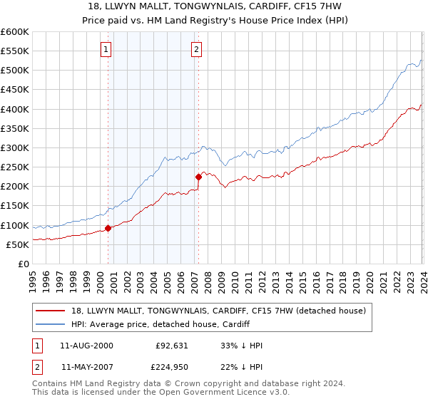 18, LLWYN MALLT, TONGWYNLAIS, CARDIFF, CF15 7HW: Price paid vs HM Land Registry's House Price Index