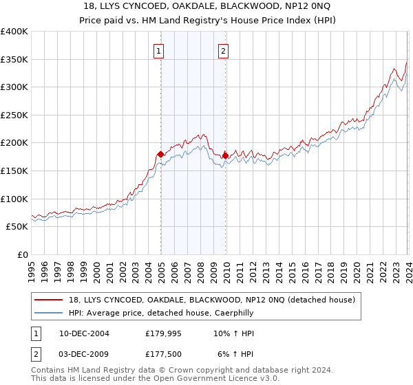 18, LLYS CYNCOED, OAKDALE, BLACKWOOD, NP12 0NQ: Price paid vs HM Land Registry's House Price Index