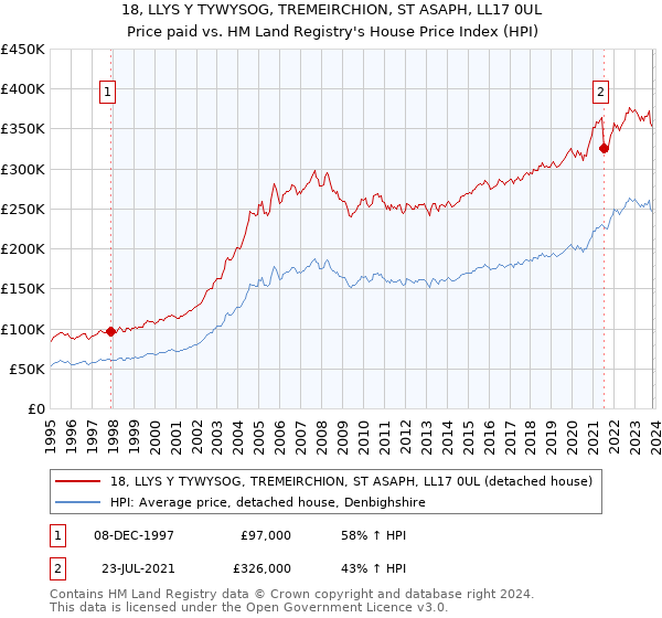 18, LLYS Y TYWYSOG, TREMEIRCHION, ST ASAPH, LL17 0UL: Price paid vs HM Land Registry's House Price Index