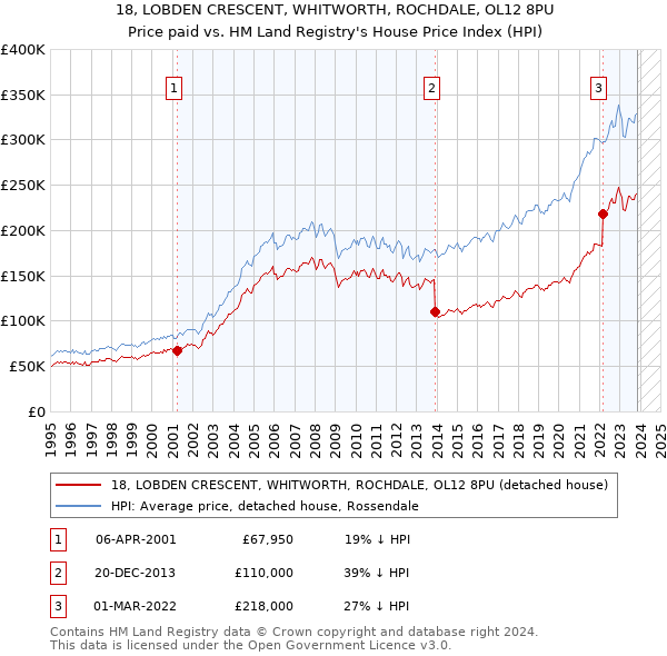 18, LOBDEN CRESCENT, WHITWORTH, ROCHDALE, OL12 8PU: Price paid vs HM Land Registry's House Price Index