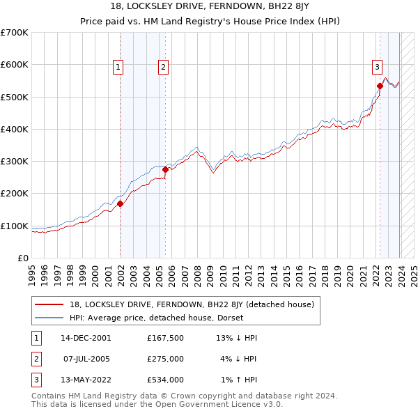 18, LOCKSLEY DRIVE, FERNDOWN, BH22 8JY: Price paid vs HM Land Registry's House Price Index